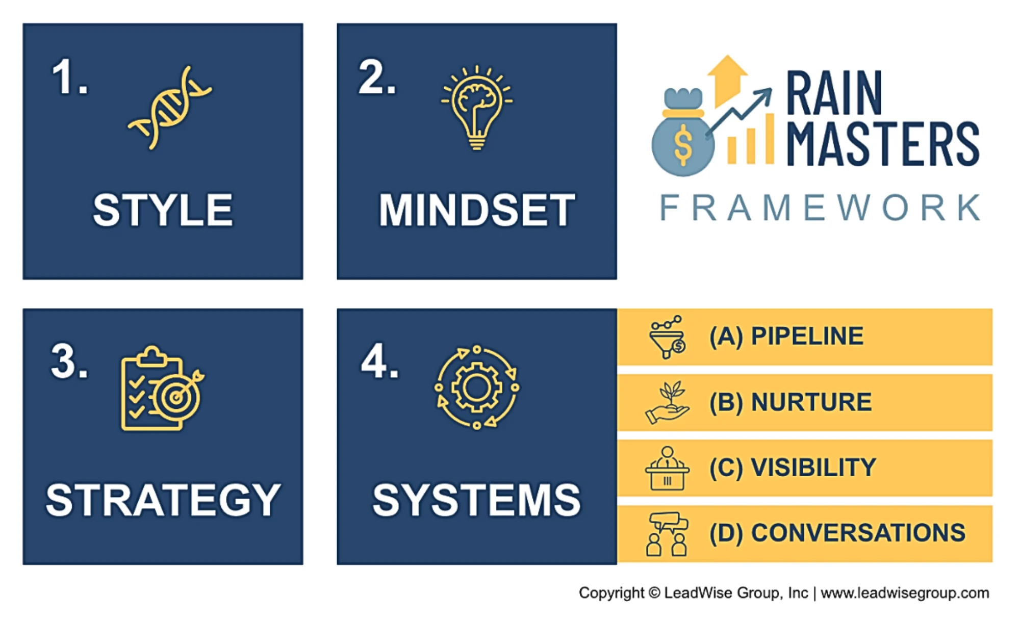 LeadWise Group Law Firms Business Development RainMasters Framework